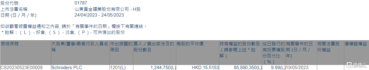 山东黄金(01787.HK)遭Schroders PLC减持124.5万股