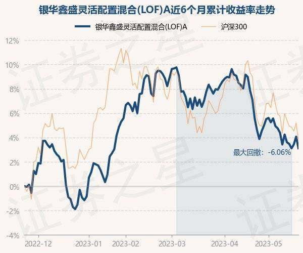 5月23日基金净值：银华鑫盛灵活配置混合(LOF)A最新净值2.266，跌0.92%