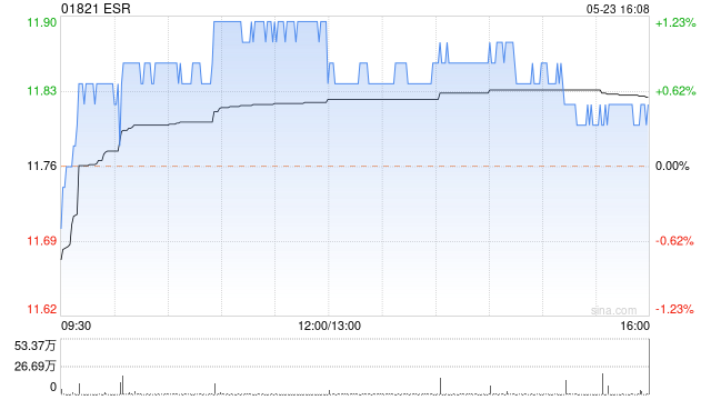 ESR5月23日斥资532.31万港元回购45万股