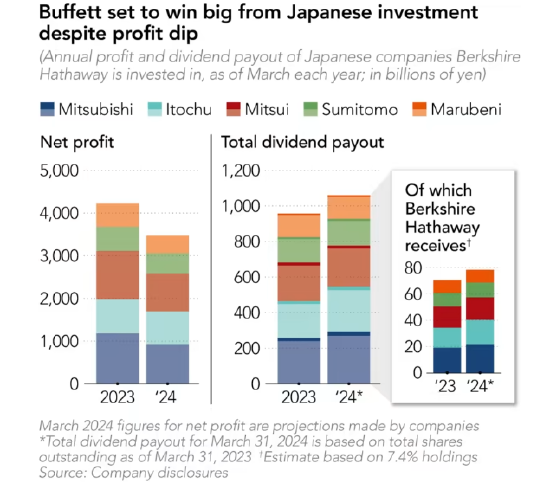 看图 | 巴菲特所投五大日本商社分红出炉,伯克希尔预计股息收入5.1亿美元