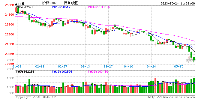 国内期货早盘多数下跌 沪锌跌超3%