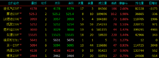 国内期货早盘多数下跌 沪锌跌超3%