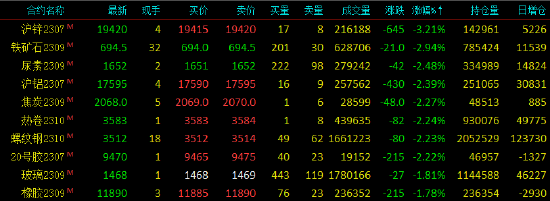 国内期货早盘多数下跌 沪锌跌超3%