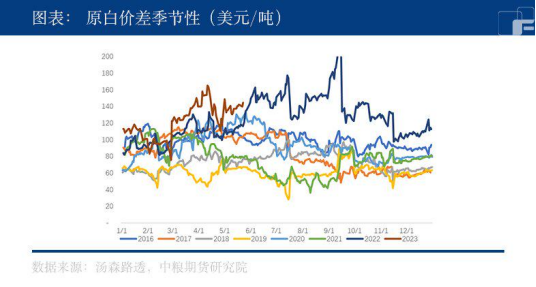 白糖：强预期初步证实