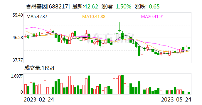 睿昂基因:正与上海LDT试点医院商讨共同进行LDT项目申报