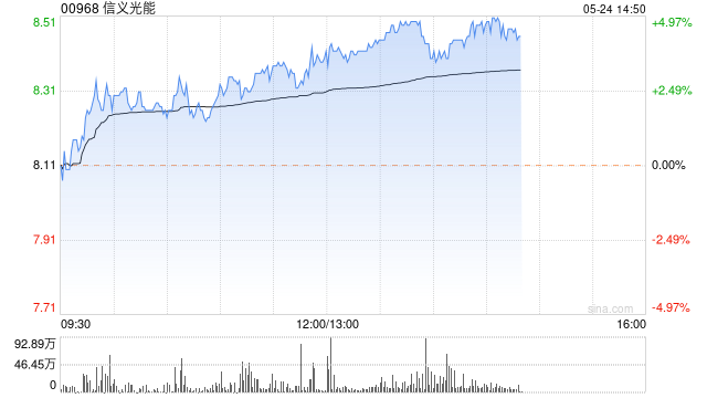 信义光能现涨近5% 天风证券预计盈利能力有望大幅提升