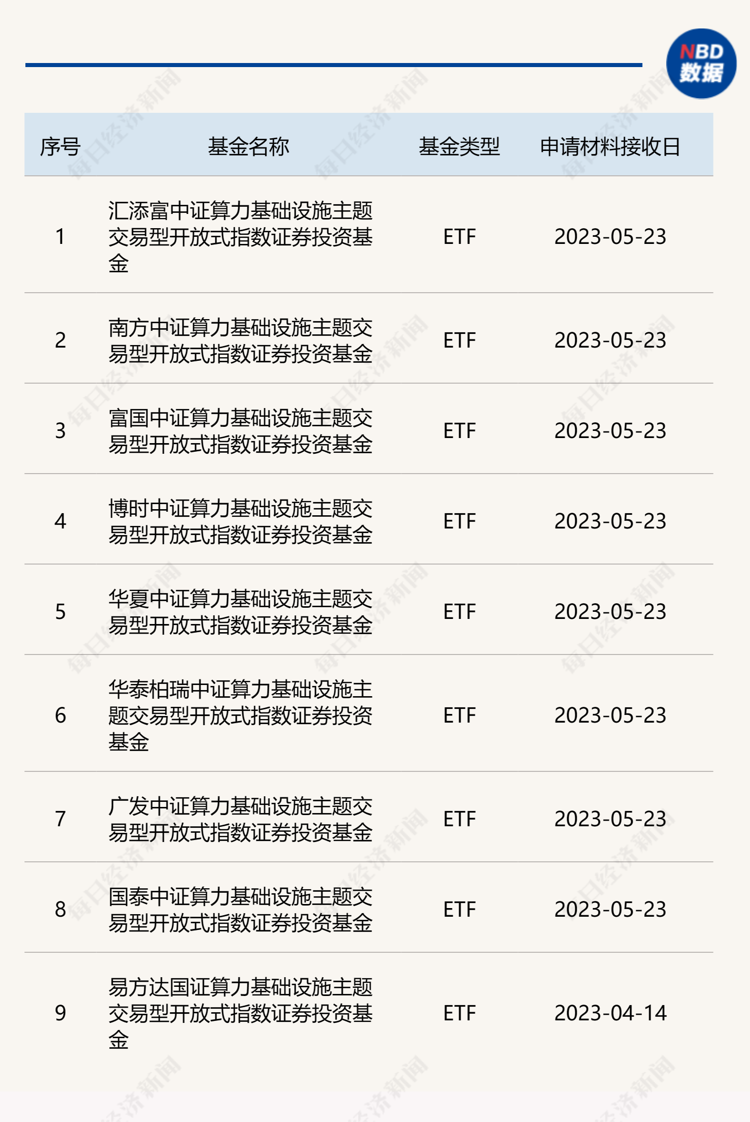 9家基金公司上报算力基础设施主题ETF，提前布局还是蹭热点？