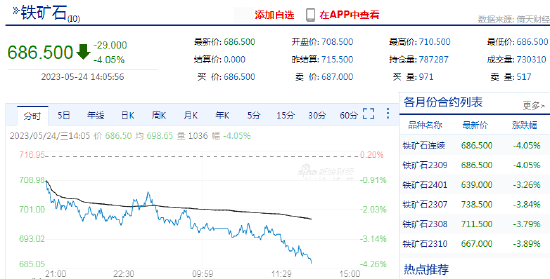 铁矿石跌超4！机构：预计呈现震荡整理走势