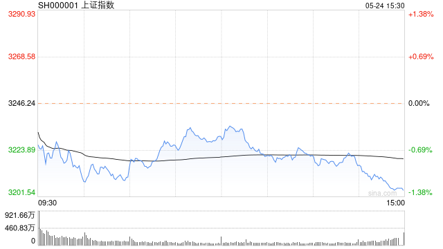 收评:指数午后震荡走低沪指跌1.28% 光刻胶、芯片板块强势反弹