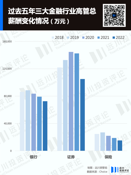 限薪潮下，A股金融公司薪酬图鉴