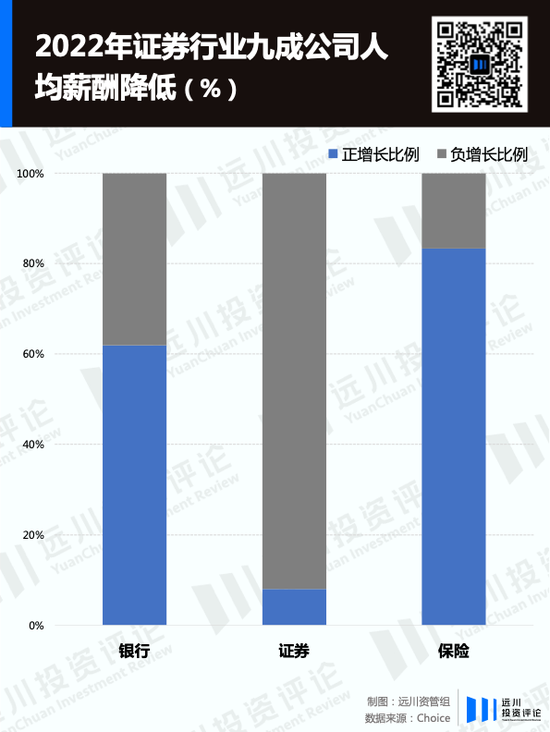 限薪潮下，A股金融公司薪酬图鉴