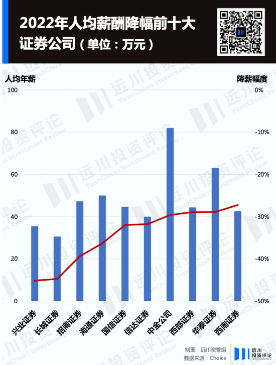 限薪潮下，A股金融公司薪酬图鉴