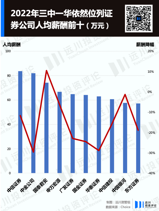 限薪潮下，A股金融公司薪酬图鉴