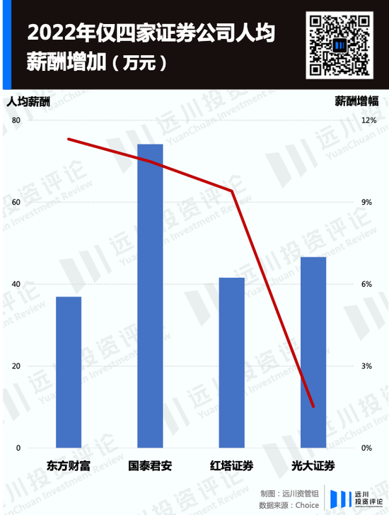 限薪潮下，A股金融公司薪酬图鉴