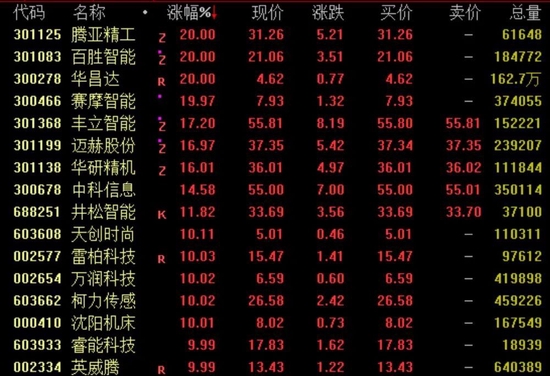 多股“20cm”涨停，这一赛道爆发…