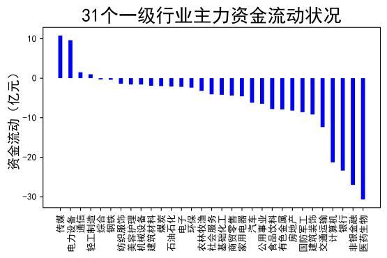 【流动性观察】A股放量下跌！主力外资大撤退！这个板块遭狂抛！