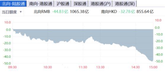 【流动性观察】A股放量下跌！主力外资大撤退！这个板块遭狂抛！