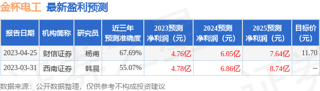 金杯电工：5月23日接受机构调研，东方财富参与