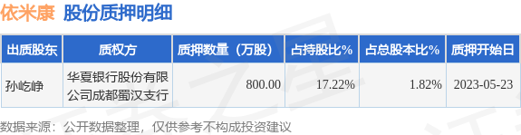 依米康(300249)股东孙屹峥质押800万股,占总股本1.82%