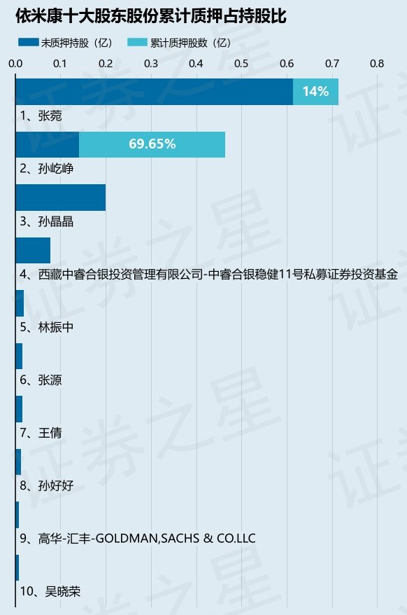 依米康（300249）股东孙屹峥质押800万股，占总股本1.82%