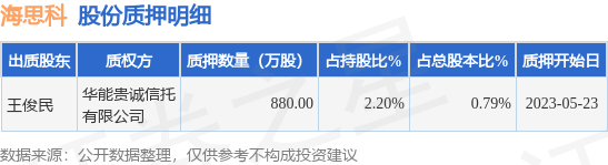 海思科(002653)股东王俊民质押880万股,占总股本0.79%
