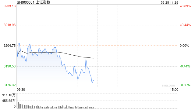 快讯:指数震荡走低沪指跌0.6% 游戏、传媒板块陷入调整