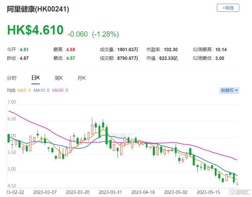 大行评级 | 花旗:下调阿里健康目标价至9.5港元 评级买入
