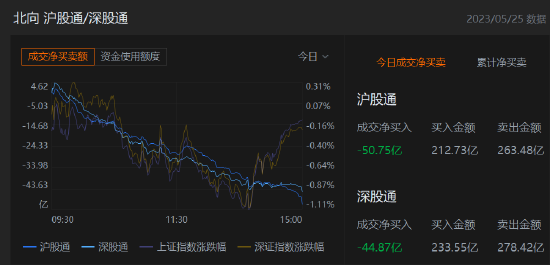 收评:北向资金净卖出95.62亿元,沪股通净卖出50.75亿元