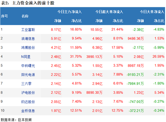 两市宽幅震荡调整 324亿主力资金出逃!