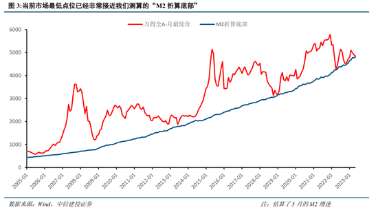 中信建投策略：底部将至，低位布局