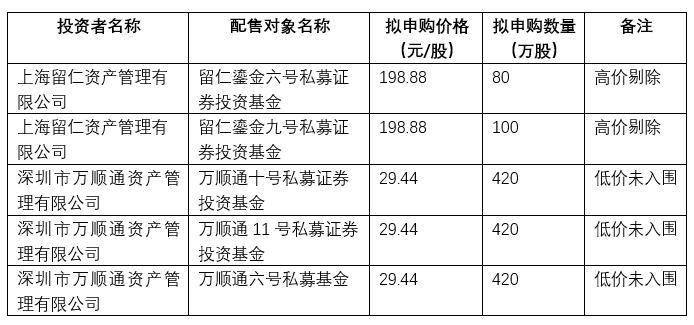 年内第五只百元股!手术器械厂商西山科技发行价135.8元/股,超募11亿元