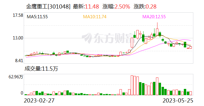 金鹰重工:公司为雅万高铁生产的轨道工程机械装备已发往印尼雅加达