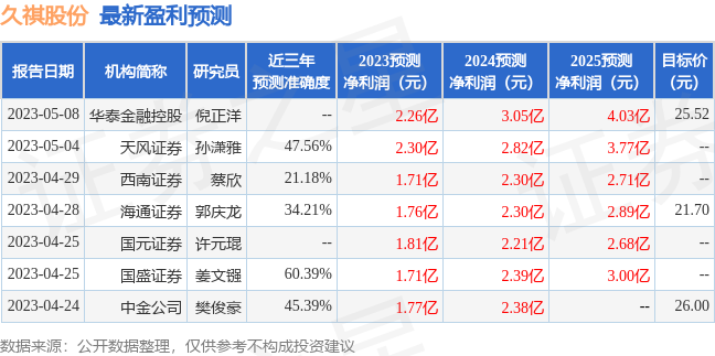 久祺股份:5月25日接受机构调研,富国基金、兴业证券等多家机构参与