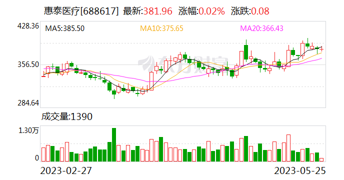 惠泰医疗现5.79亿元大宗交易 机构累计买入3.99亿元