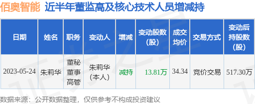 佰奥智能：5月24日公司高管朱莉华减持公司股份合计13.81万股