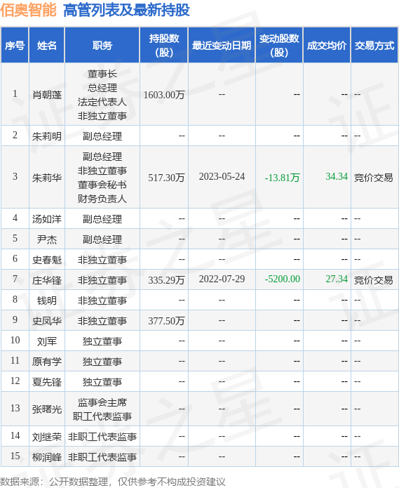 佰奥智能：5月24日公司高管朱莉华减持公司股份合计13.81万股