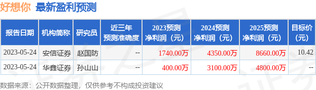 好想你:5月24日接受机构调研,国盛证券、创金合信等多家机构参与