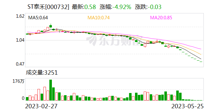 ST泰禾:因债务到期被兴业信托申请强制执行 涉资合计31.86亿元