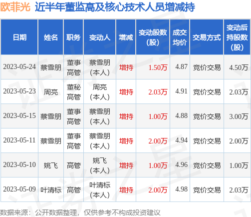 欧菲光:5月24日公司高管蔡雪朋增持公司股份合计1.5万股