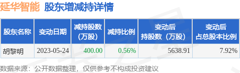5月25日延华智能发布公告,其股东减持400万股