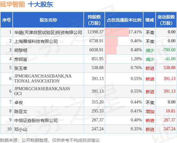 5月25日延华智能发布公告，其股东减持400万股