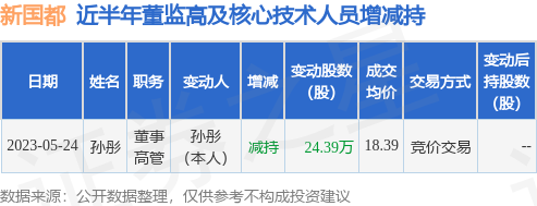 新国都：5月24日公司高管孙彤减持公司股份合计24.39万股