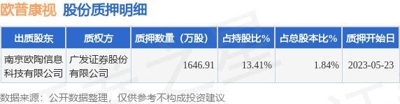 欧普康视（300595）股东南京欧陶信息科技有限公司质押1646.91万股，占总股本1.84%