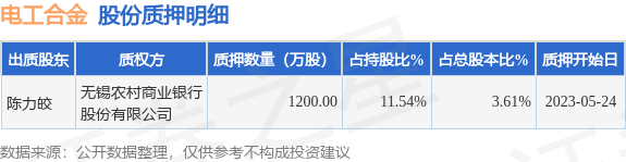 电工合金(300697)股东陈力皎质押1200万股,占总股本3.61%