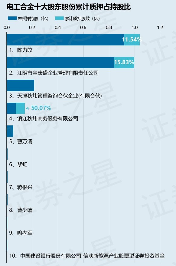 电工合金（300697）股东陈力皎质押1200万股，占总股本3.61%