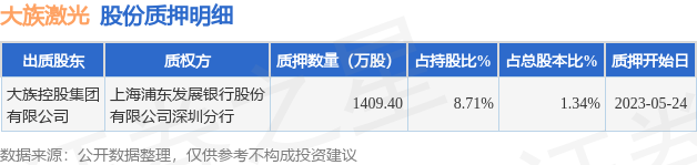 大族激光(002008)股东大族控股集团有限公司质押1409.4万股,占总股本1.34%