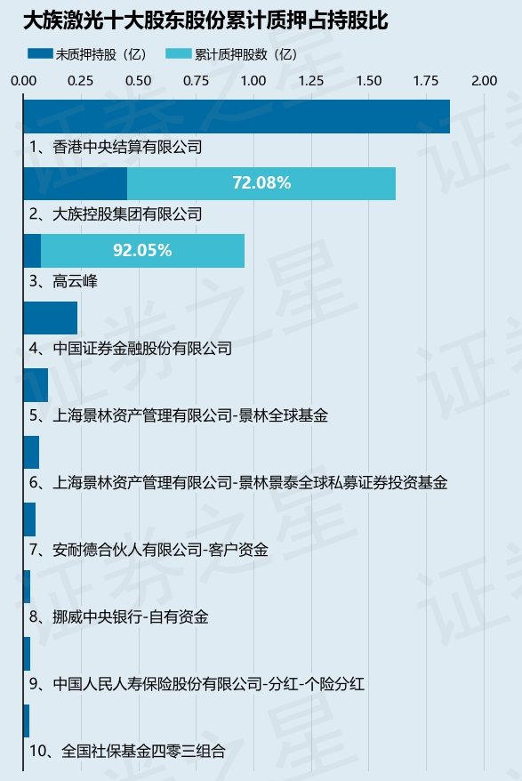 大族激光（002008）股东大族控股集团有限公司质押1409.4万股，占总股本1.34%