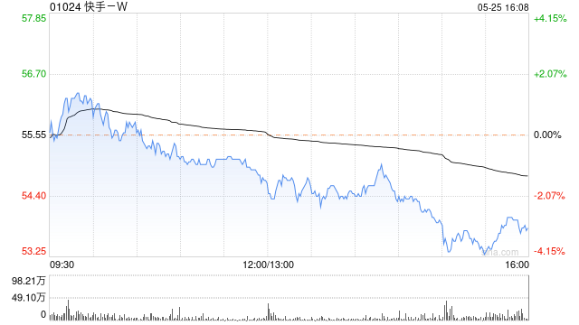 快手-W5月25日斥资2838.48万港元回购52.6万股