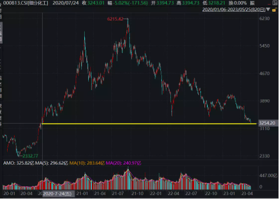 【ETF操盘提示】调整就是机会？细分化工指数三年首度跌破3300点，化工ETF吸金凶猛，连续34日获资金净申购！