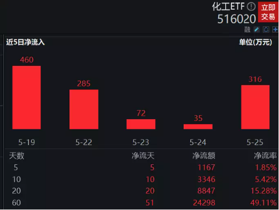 【ETF操盘提示】调整就是机会？细分化工指数三年首度跌破3300点，化工ETF吸金凶猛，连续34日获资金净申购！